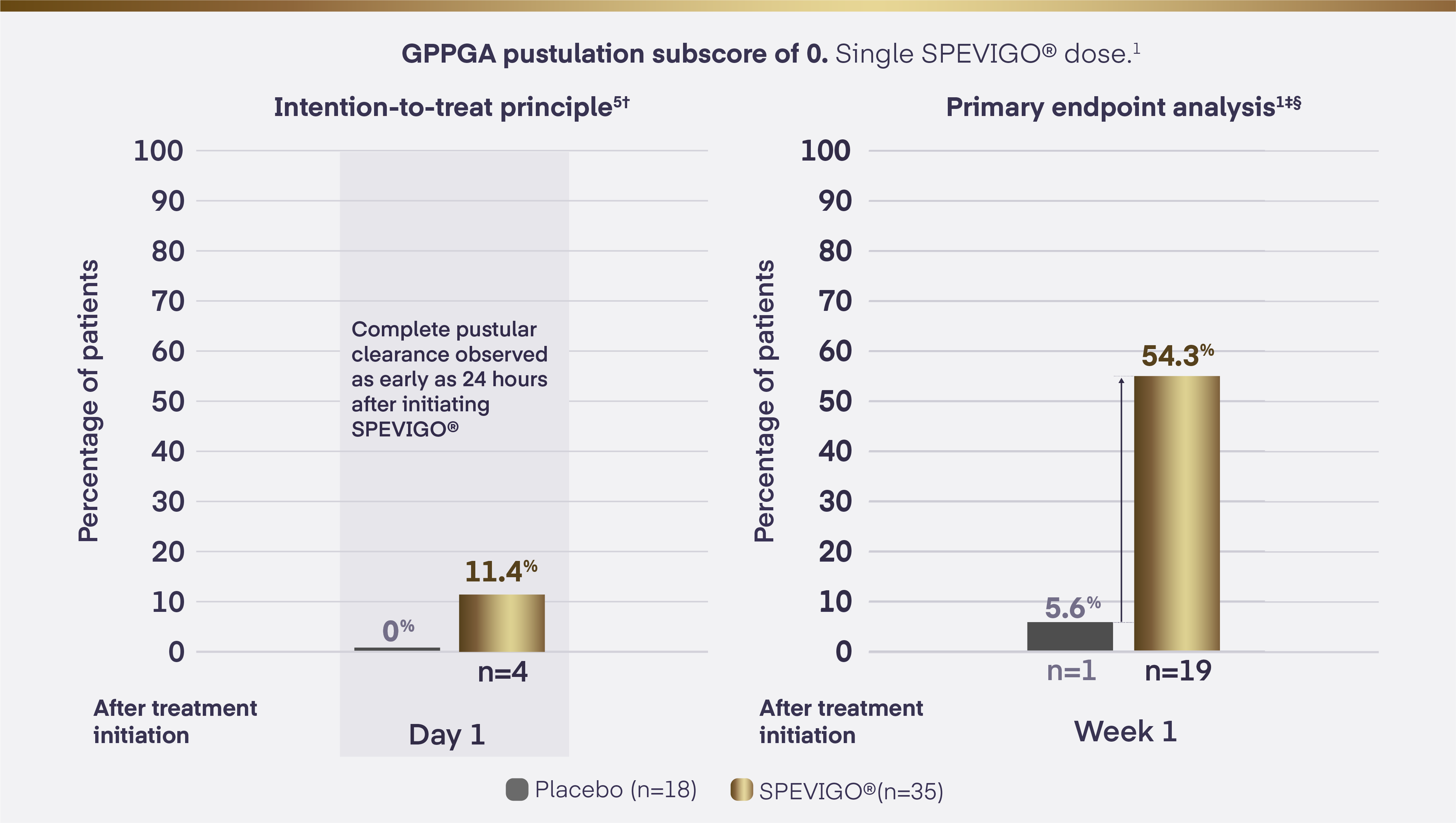 GPPGA pustulation subscore of 0