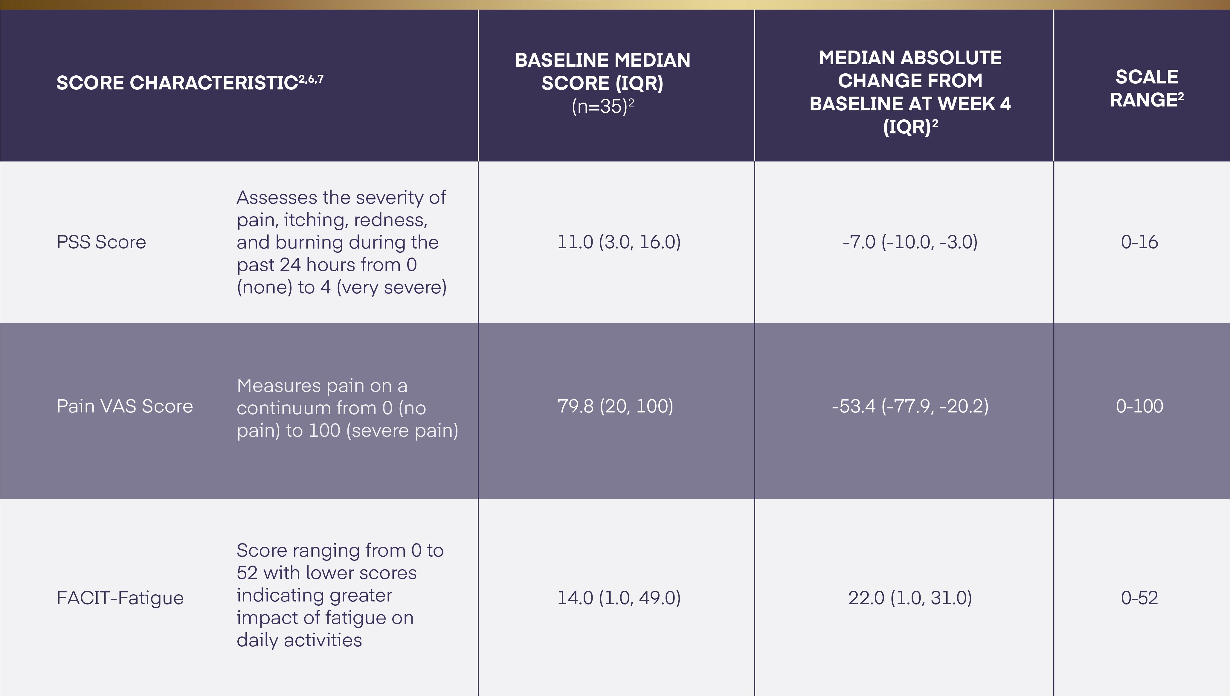 Score Characteristic